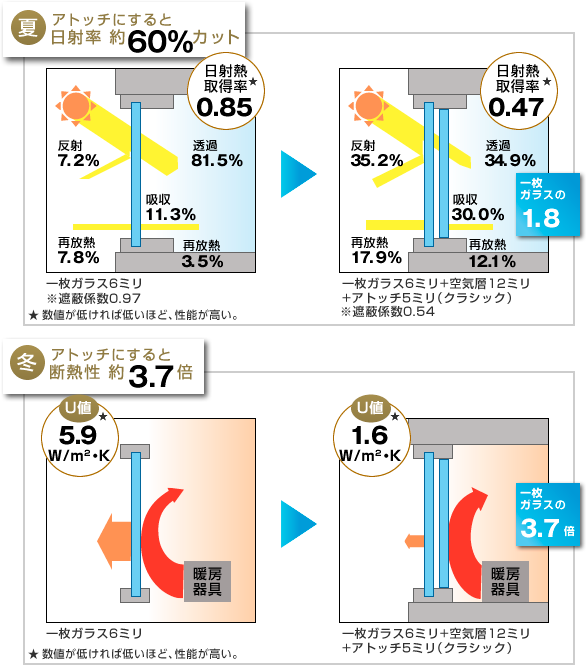 アトッチにすると日射率60%カット、断熱性3.7倍