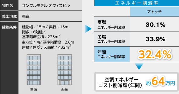 アトッチを取り付けた場合のエネルギー削減率