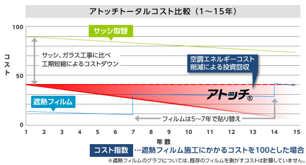 アトッチトータルコスト比較