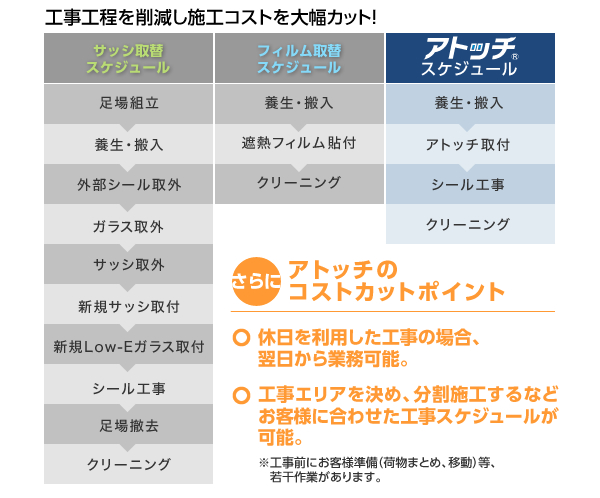 工事工程を削減し施工コストを大幅カット