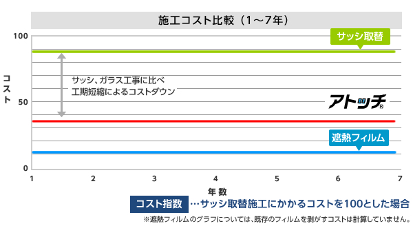 サッシ、ガラス工事に比べ工期短縮によるコストダウン