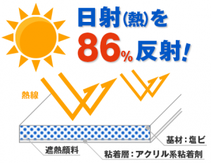 トラック 保冷車 遮熱フィルム 暑さ対策 日射（熱）を86％反射