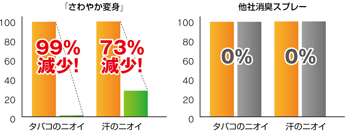 消臭力の比較 さわやか変身・他社消臭スプレー